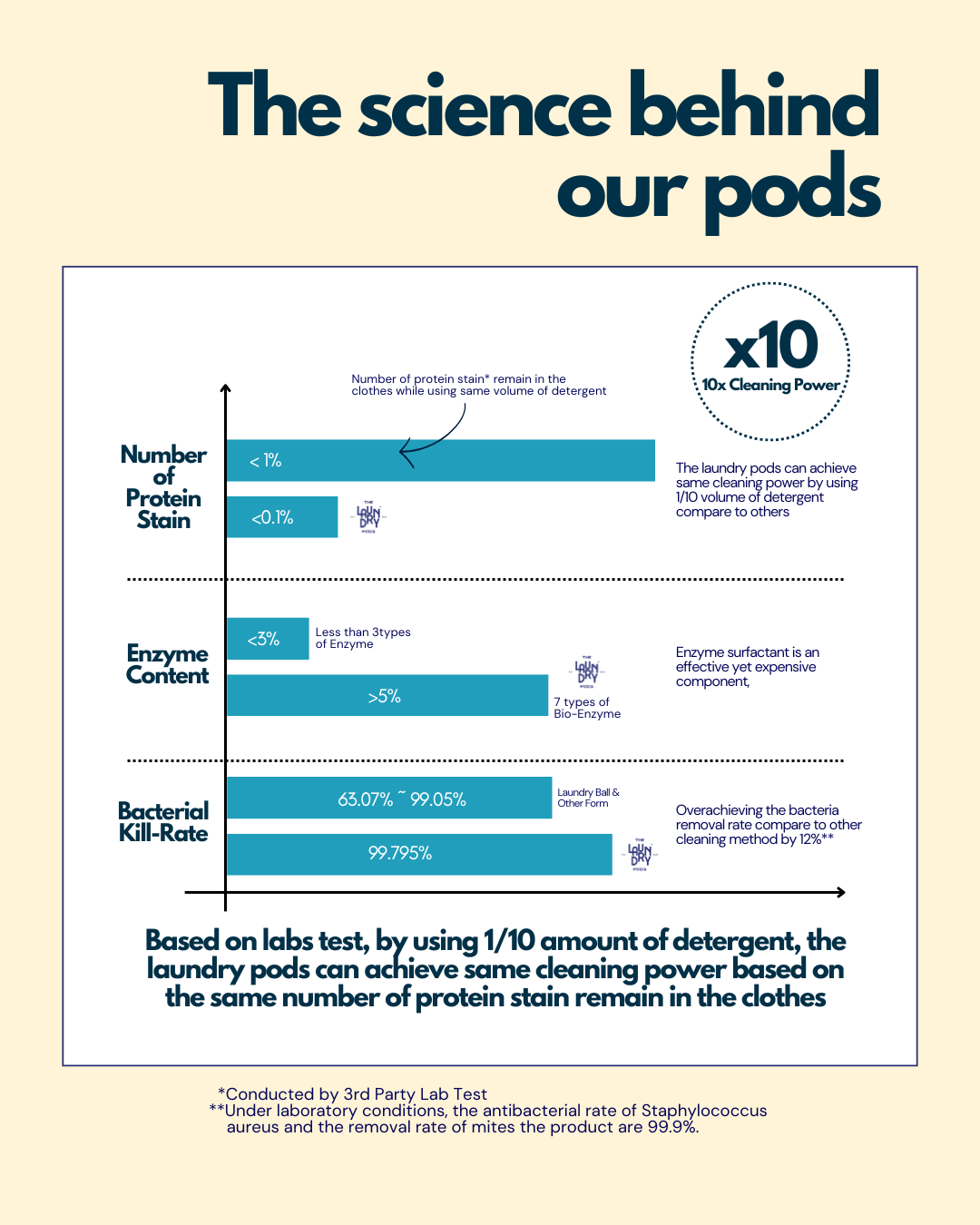 Deep Care | Bio-Degradable Triple-Chamber Pods | The Laundry Pods
