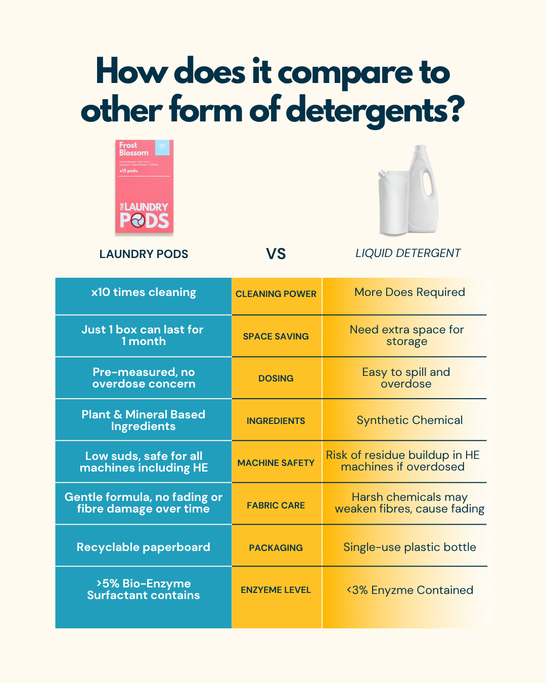 Deep Care | Bio-Degradable Triple-Chamber Pods | The Laundry Pods