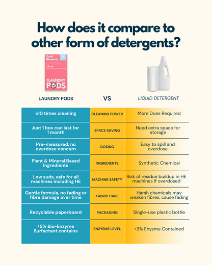 Deep Care | Bio-Degradable Triple-Chamber Pods | The Laundry Pods