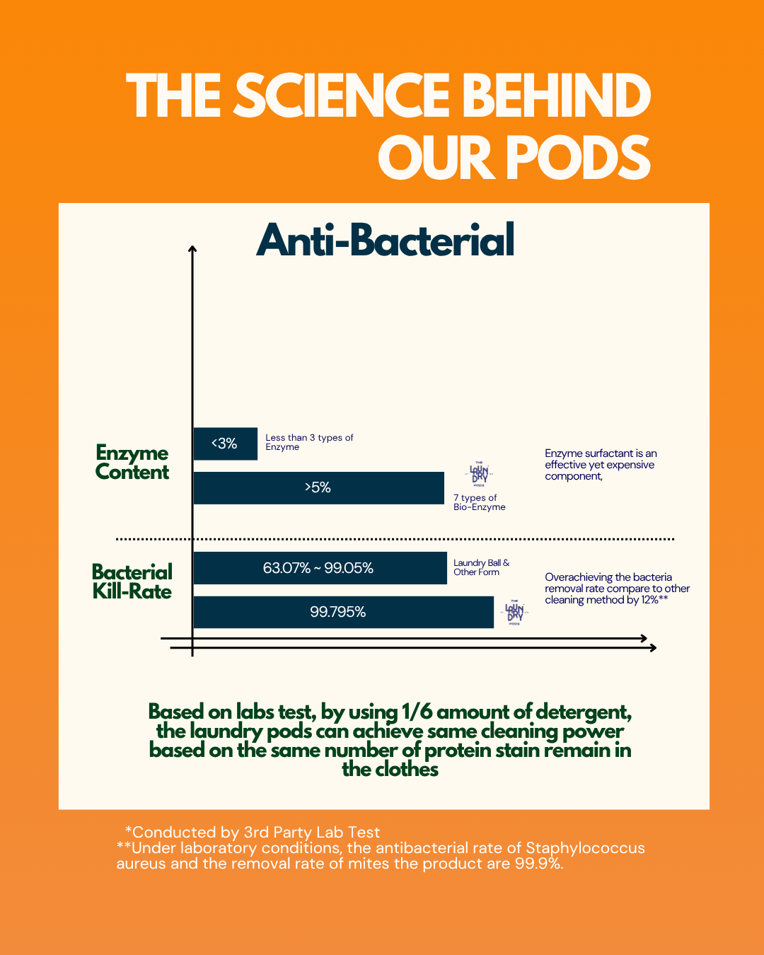 Essential &amp; Fresh | Bio-Degradable Single-Chamber Pods | The Laundry Pods