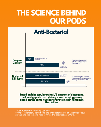 Essential &amp; Fresh | Bio-Degradable Single-Chamber Pods | The Laundry Pods