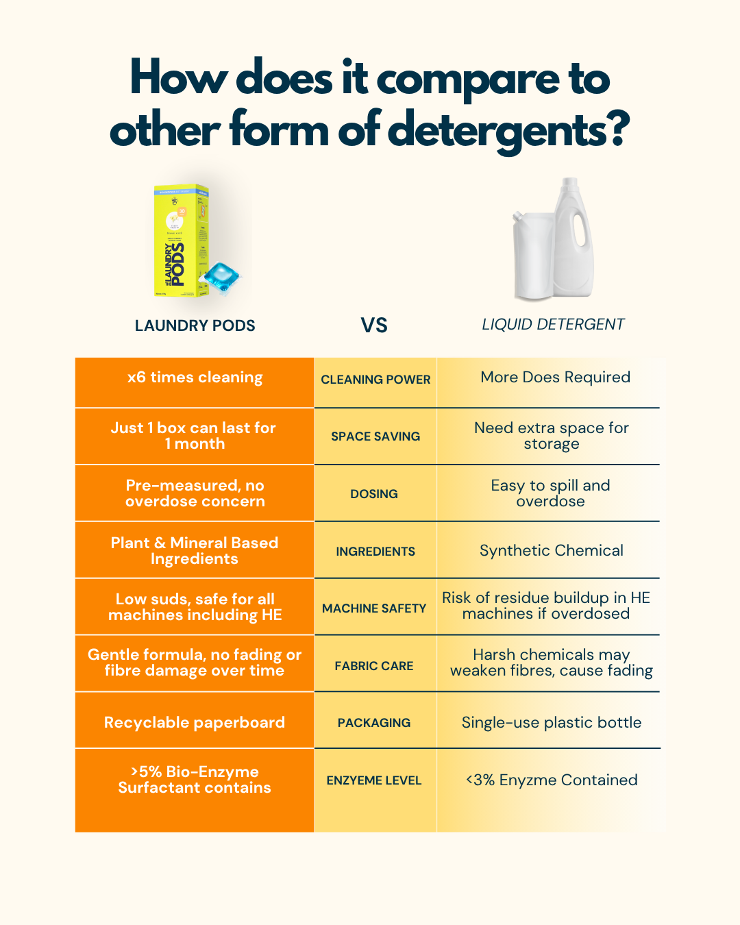 Essential &amp; Fresh | Bio-Degradable Single-Chamber Pods | The Laundry Pods