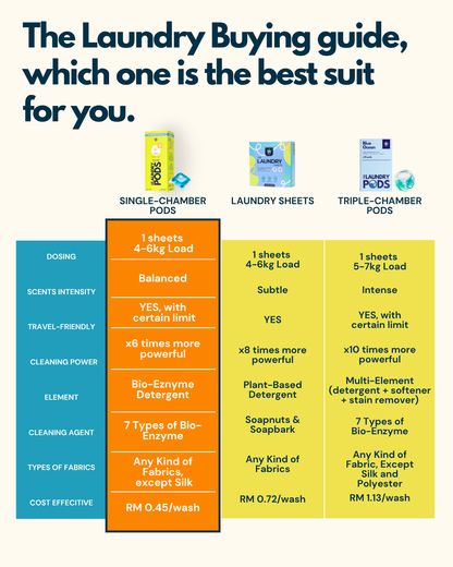 Essential &amp; Fresh | Bio-Degradable Single-Chamber Pods | The Laundry Pods