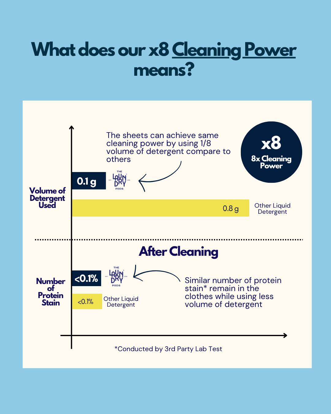 Deep Clean  | Bio-Enzyme Laundry Sheets | The Laundry Sheets